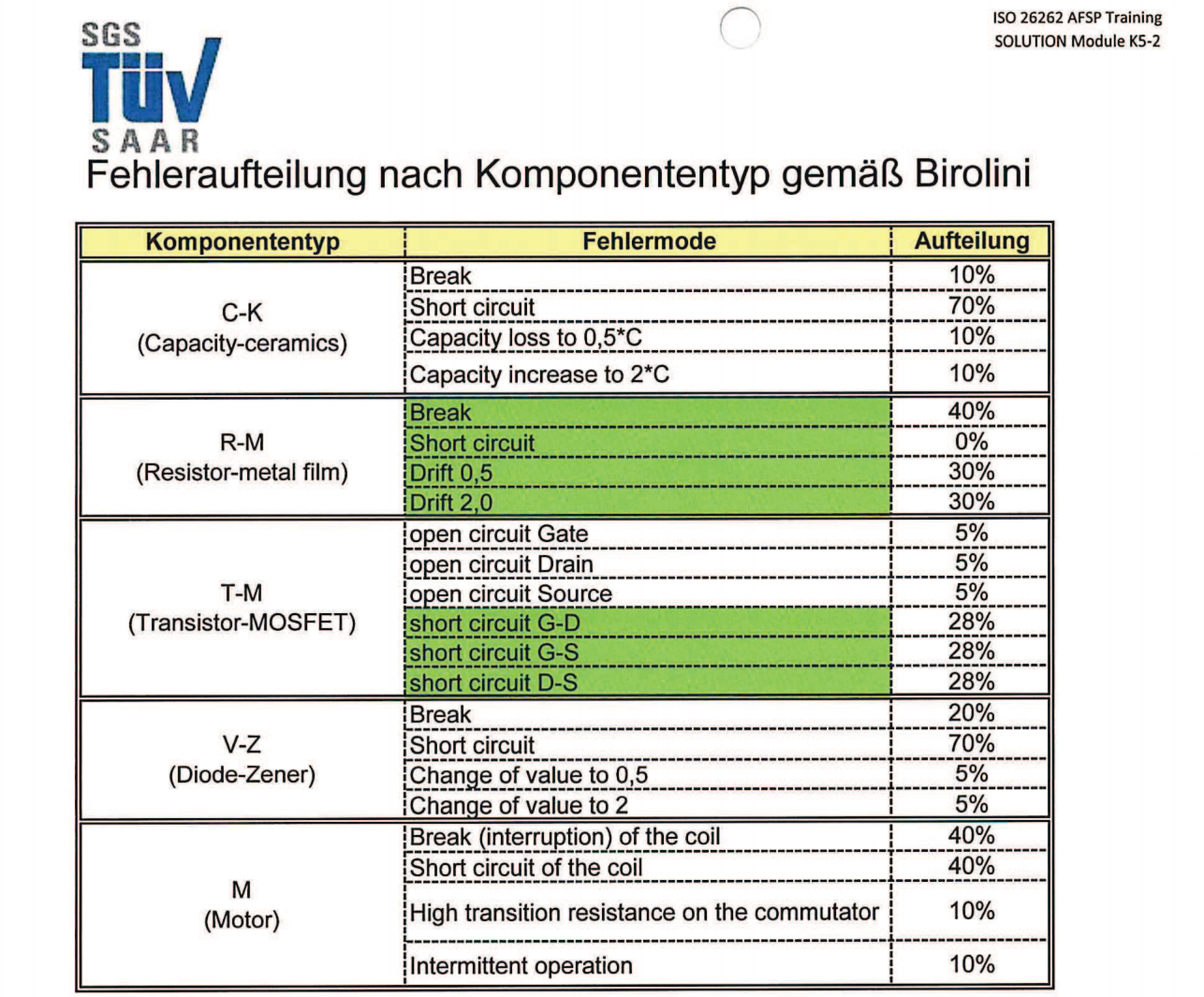 ISO26262培训 K5 安全性硬件开发模板（硬件定义和设计模板练习、硬件设计验证模板练习等）_05.png