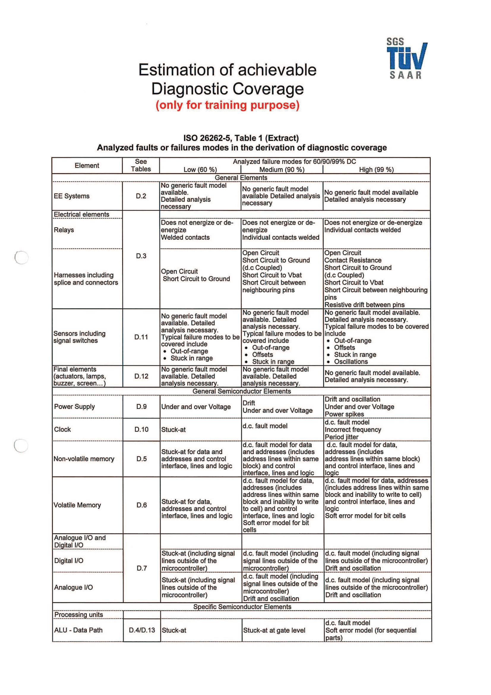 ISO26262培训 K5 安全性硬件开发模板（硬件定义和设计模板练习、硬件设计验证模板练习等）_10.png