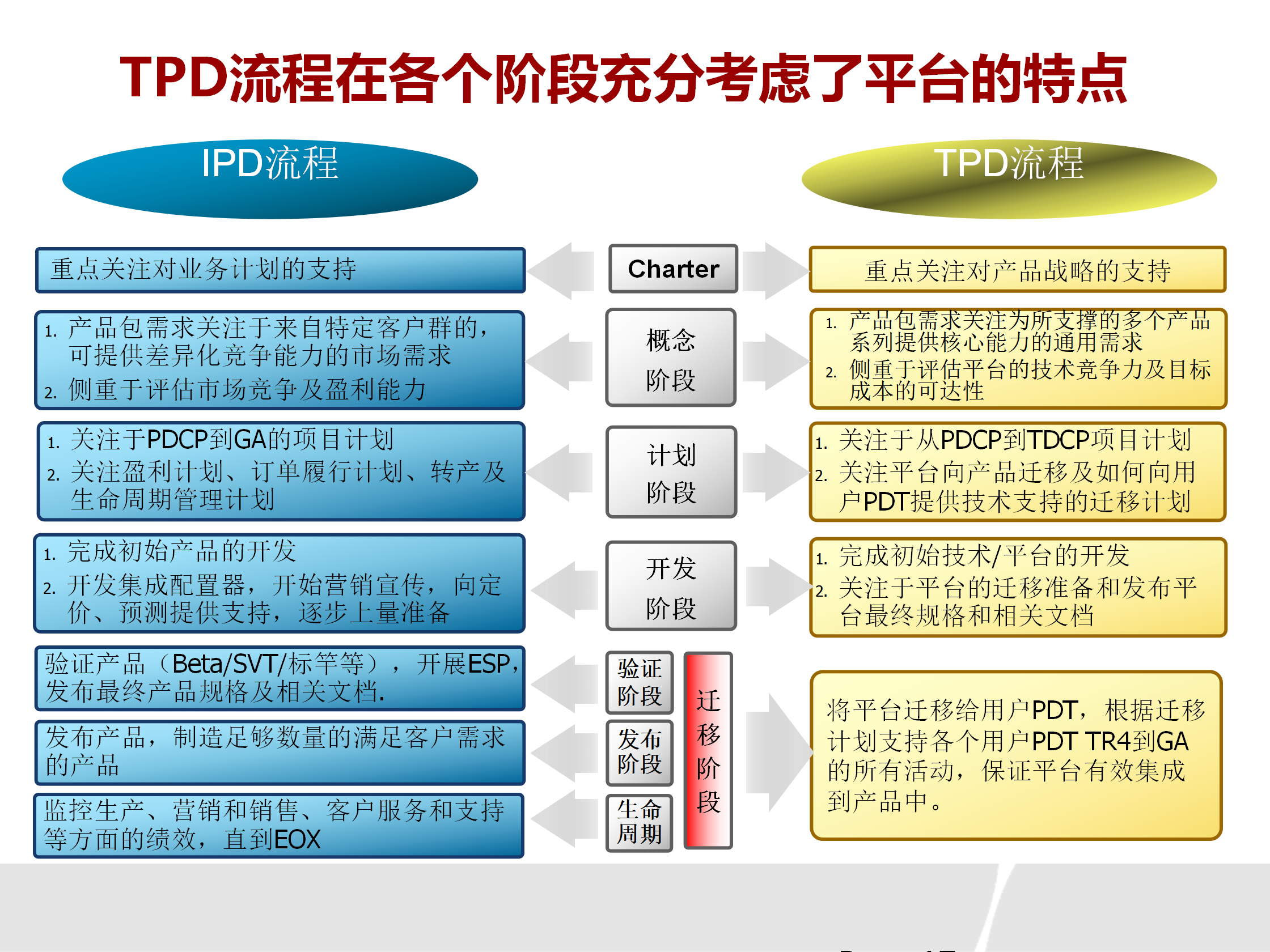 IPD--技术开发流程_17.png