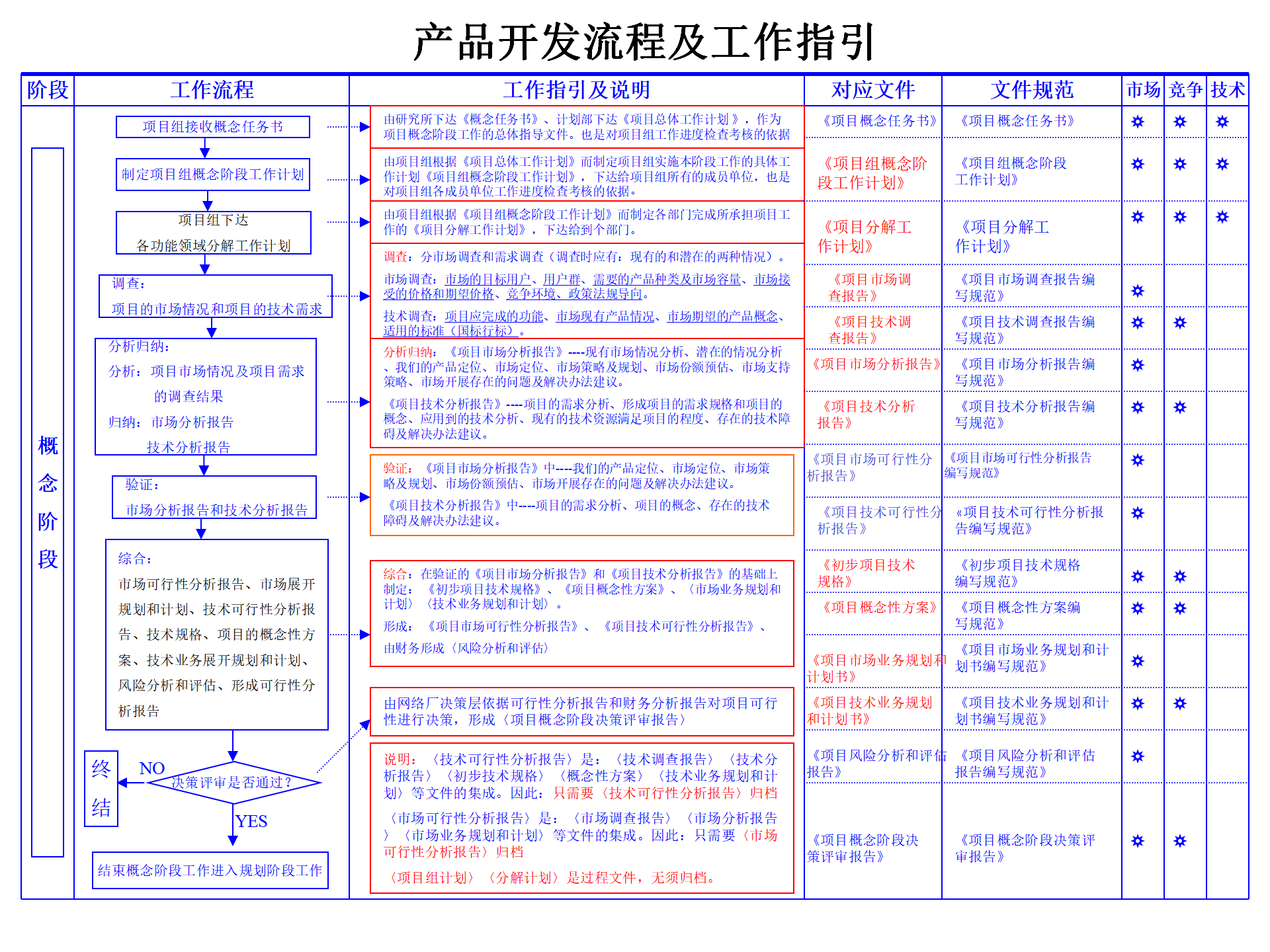 01 IPD产品开发流程(标准) ppt 19_14.png
