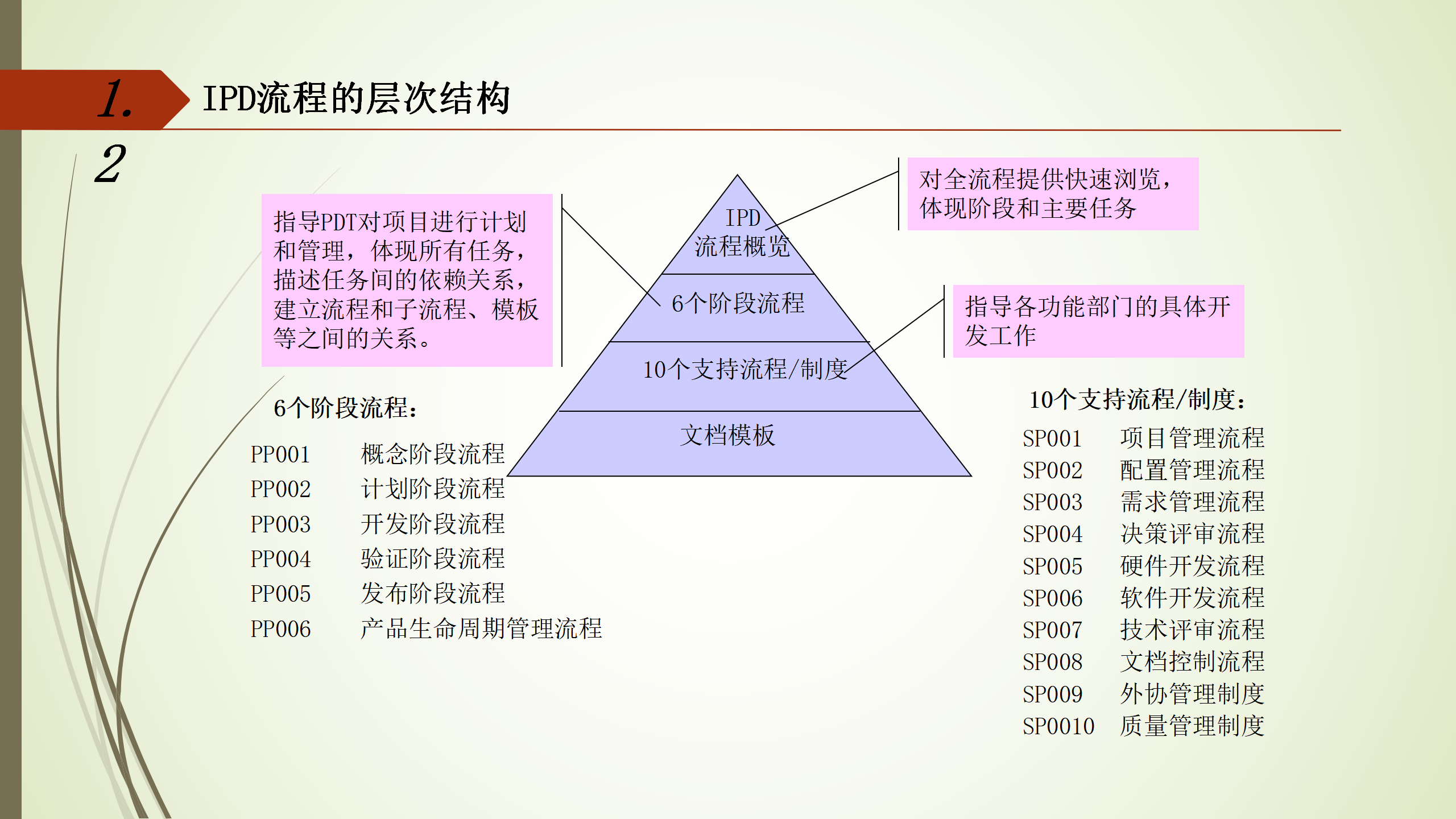 IPD管理体系介绍 53p_05.png