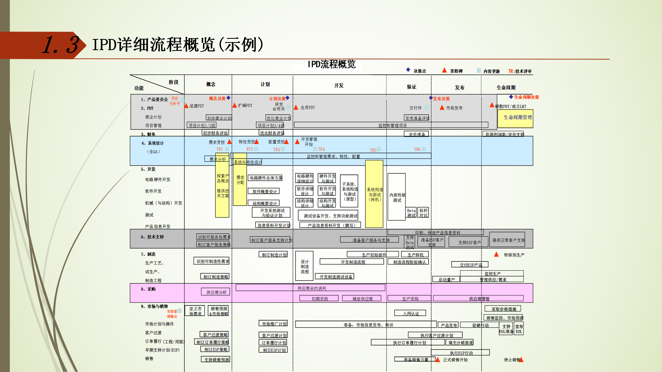 IPD管理体系介绍 53p_06.png