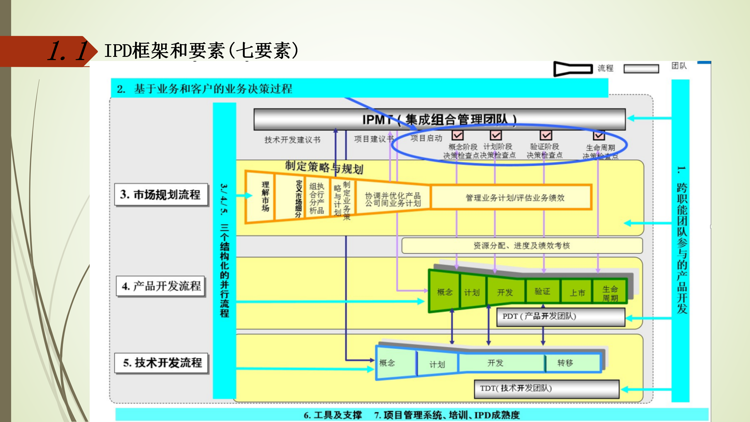 IPD管理体系介绍 53p_04.png
