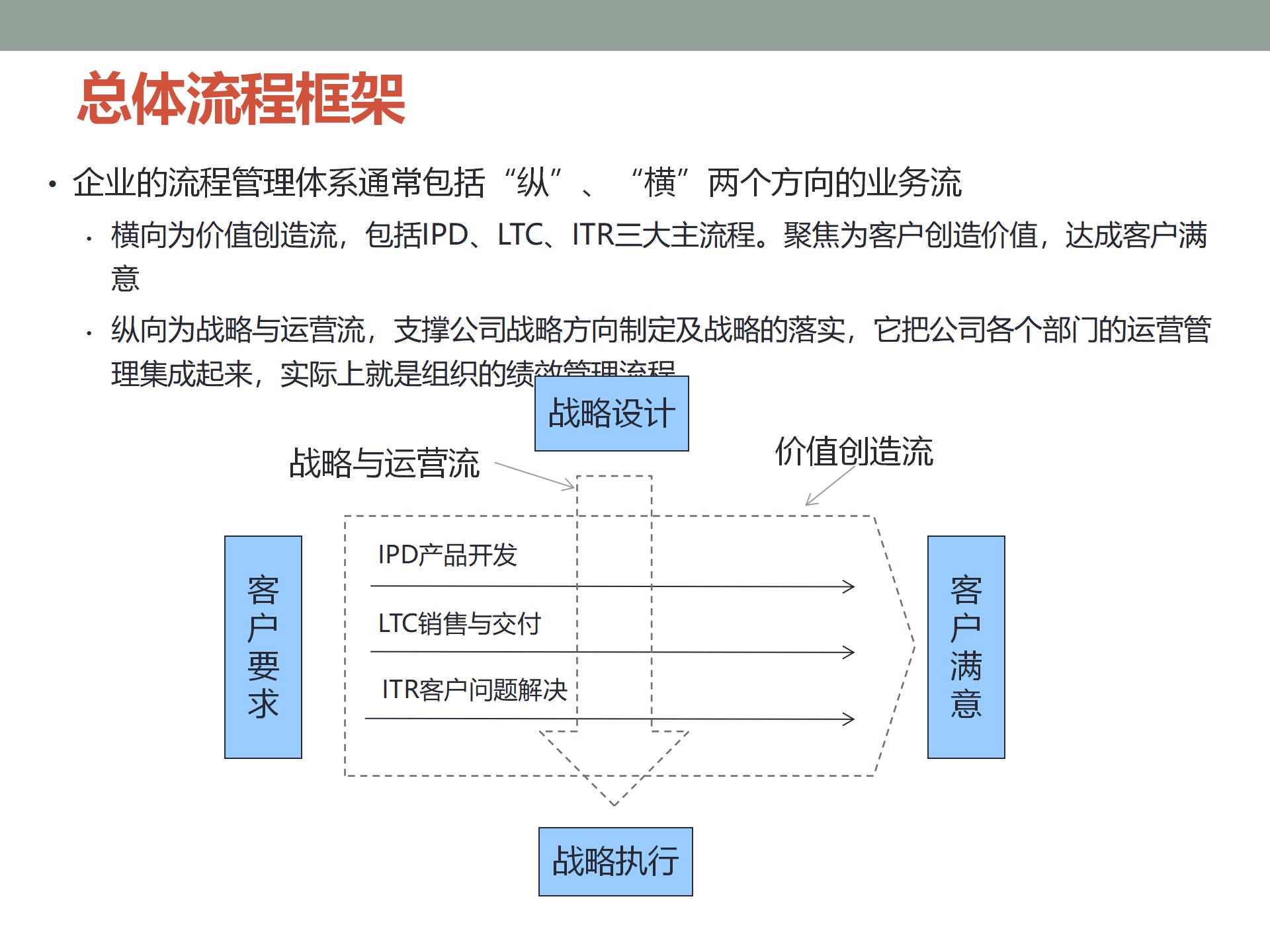 IPD产品开发及需求管理流程介绍 ppt 20_03.png