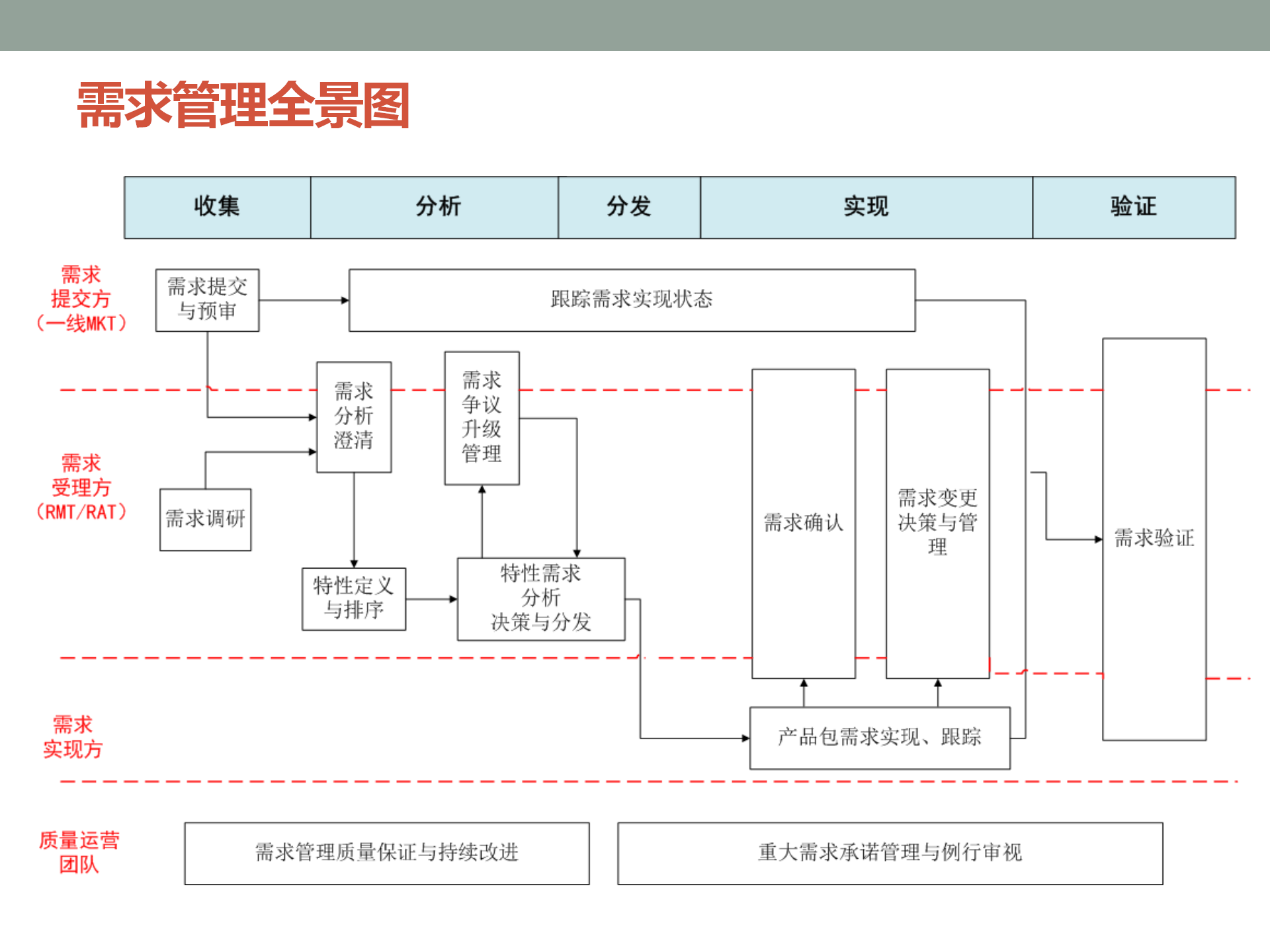 IPD产品开发及需求管理流程介绍 ppt 20_13.png