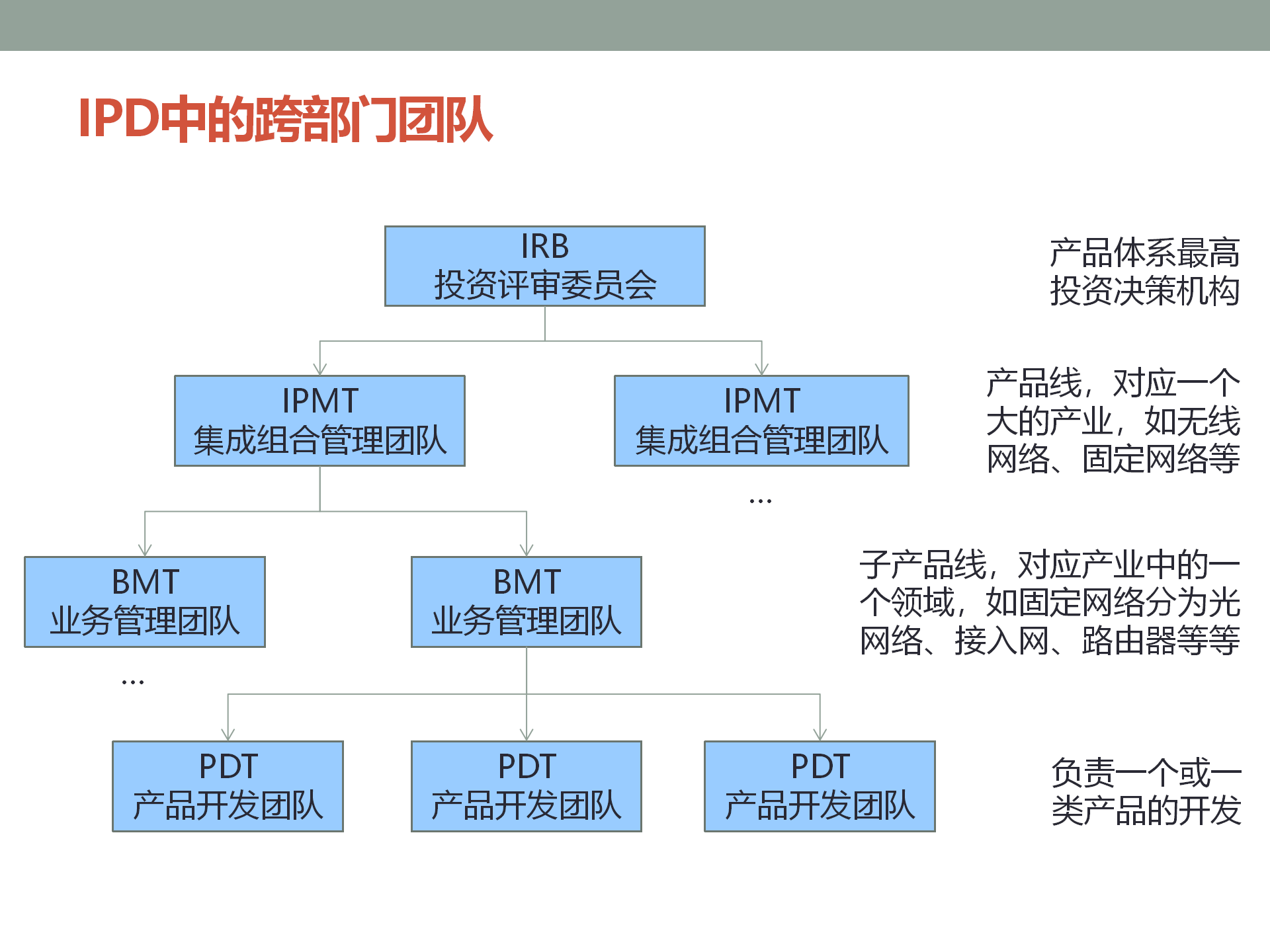 IPD产品开发及需求管理流程介绍 ppt 20_14.png