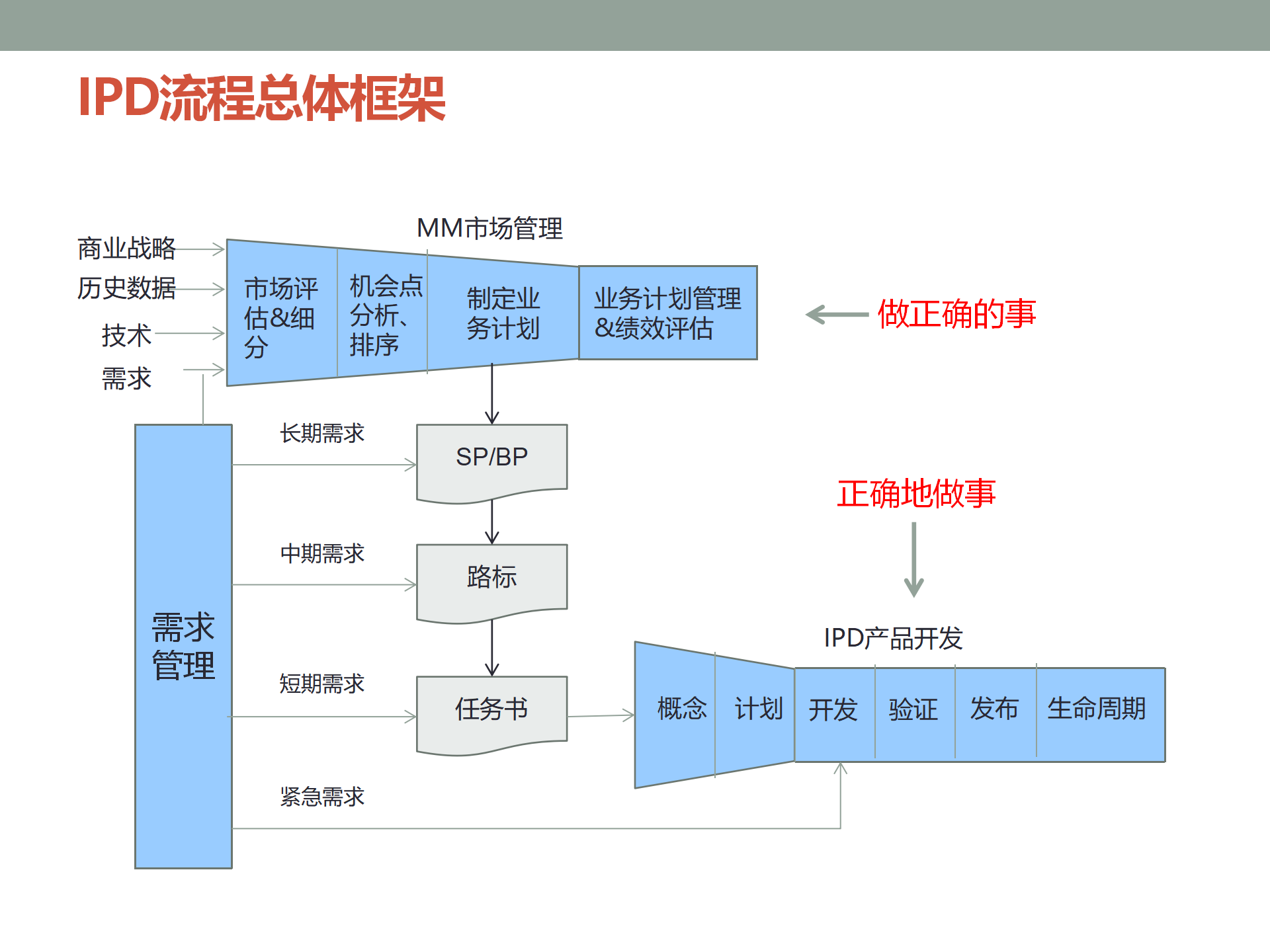 IPD产品开发及需求管理流程介绍 ppt 20_08.png
